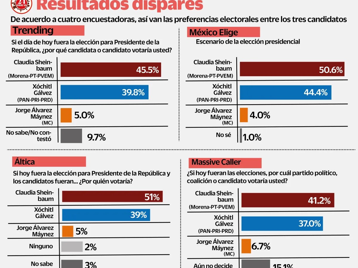 Gráficas encuestas nacionales 22 abril 2024