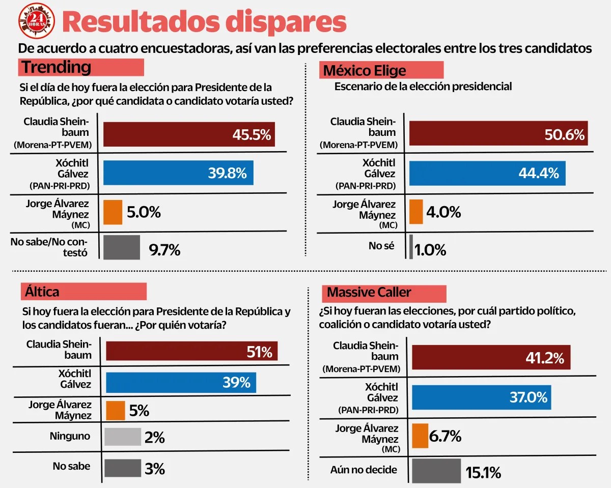 Gráficas encuestas nacionales 22 abril 2024