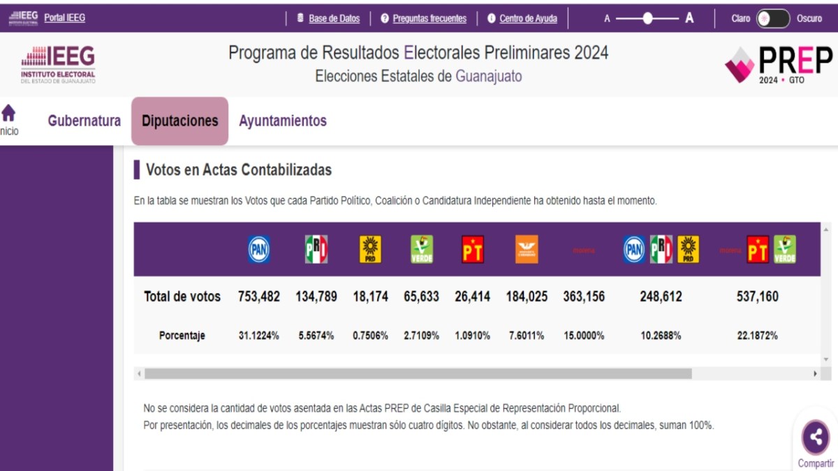 Gráfica PREP /Ilustración