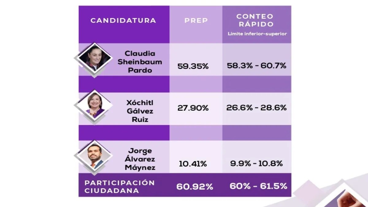 Gráfica /PREP /Elección