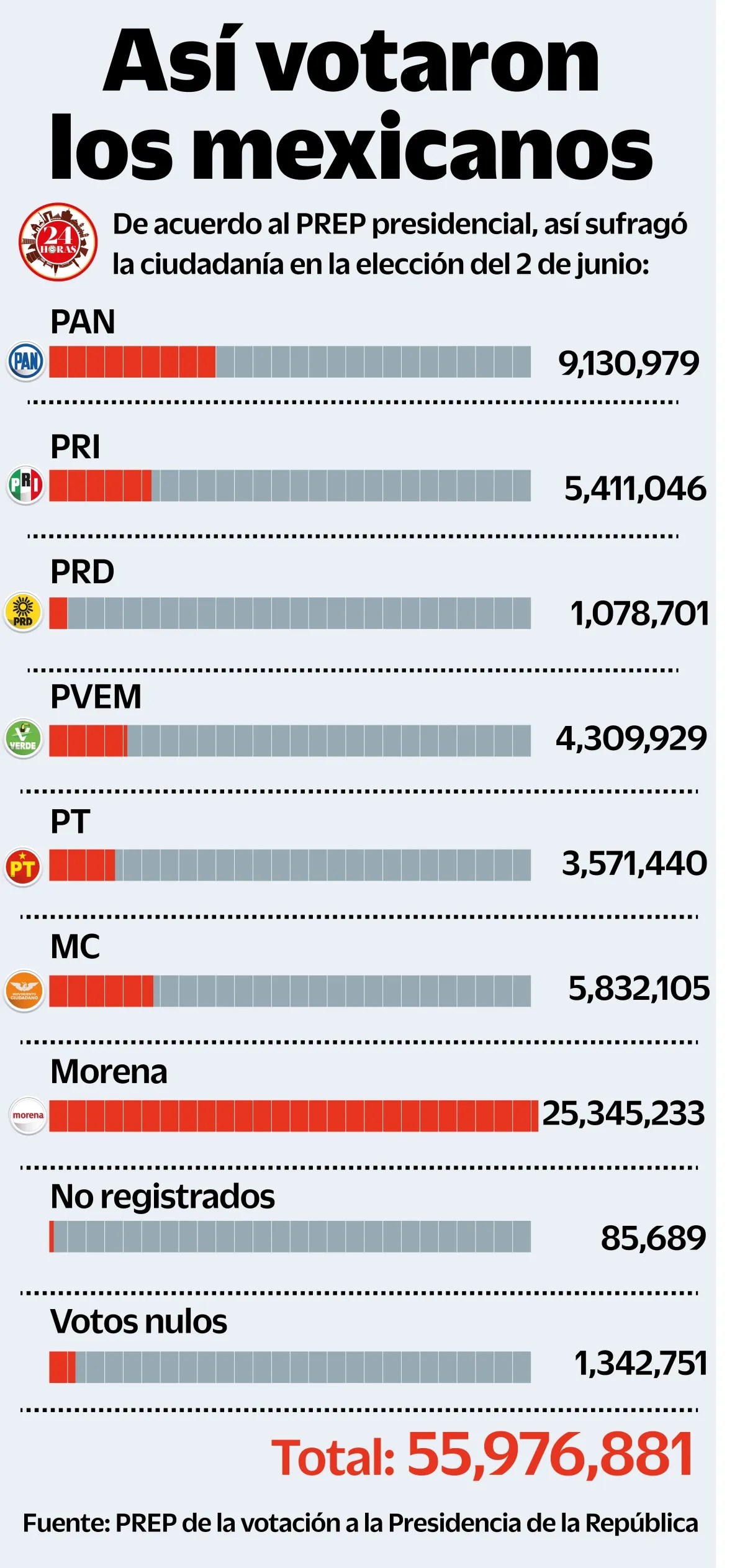 Gráfica votación /Ilustración